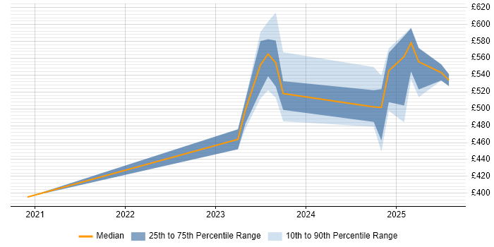 Contractor daily rate distribution trend for jobs in Barrow-in-Furness citing Load Balancing