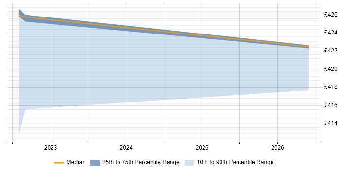 Contractor daily rate distribution trend for jobs in Barrow-in-Furness citing McAfee ePO