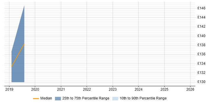 Contractor daily rate distribution trend for jobs in Barrow-in-Furness citing MCSA