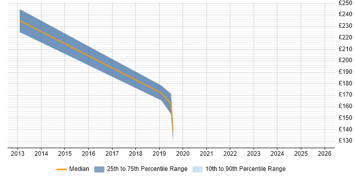 Contractor daily rate distribution trend for jobs in Barrow-in-Furness citing MCSE