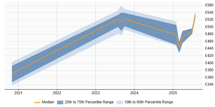Contractor daily rate distribution trend for jobs in Barrow-in-Furness citing Meraki