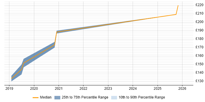 Contractor daily rate distribution trend for jobs in Barrow-in-Furness citing Microsoft 365