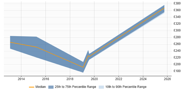 Contractor daily rate distribution trend for jobs in Barrow-in-Furness citing Microsoft Certification