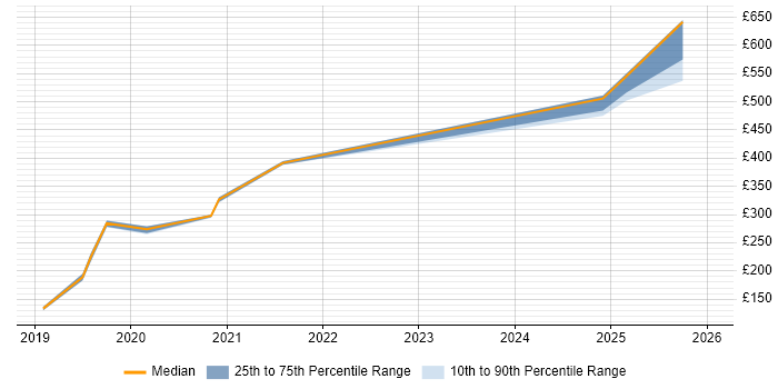 Contractor daily rate distribution trend for jobs in Barrow-in-Furness citing Microsoft Exchange