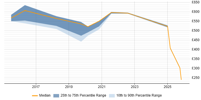 Contractor daily rate distribution trend for jobs in Barrow-in-Furness citing Migration