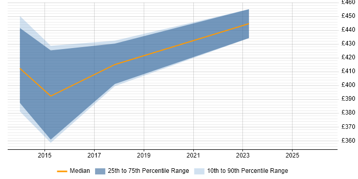 Contractor daily rate distribution trend for jobs in Barrow-in-Furness citing MS Visio