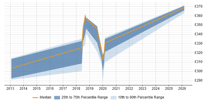 Contractor daily rate distribution trend for jobs in Barrow-in-Furness citing MSI
