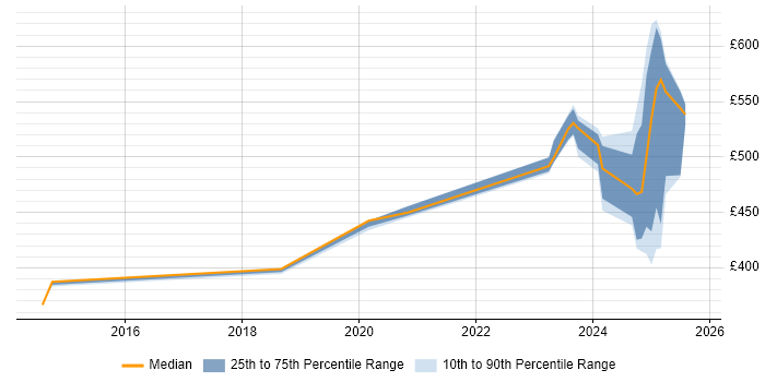Contractor daily rate distribution trend for Network Engineer job vacancies in Barrow-in-Furness