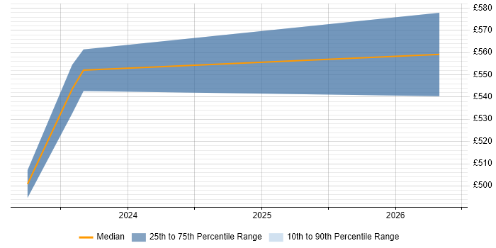Contractor daily rate distribution trend for Network Infrastructure Architect job vacancies in Barrow-in-Furness