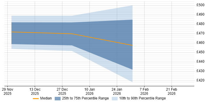 Contractor daily rate distribution trend for jobs in Barrow-in-Furness citing Network Monitoring