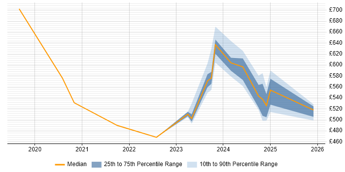Contractor daily rate distribution trend for jobs in Barrow-in-Furness citing Network Security