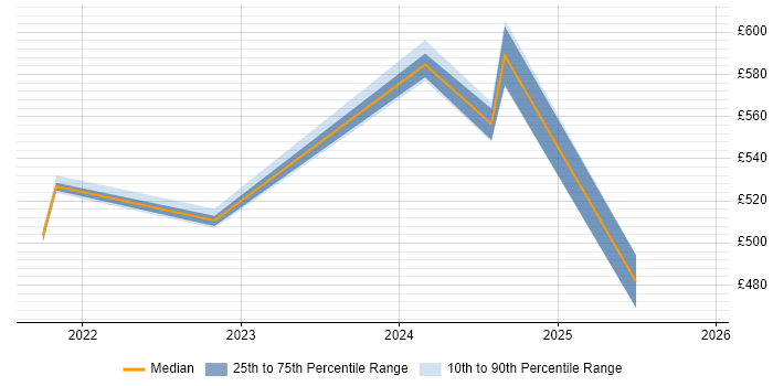 Contractor daily rate distribution trend for jobs in Barrow-in-Furness citing NIST