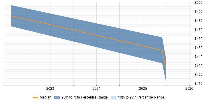 Contractor daily rate distribution trend for jobs in Barrow-in-Furness citing Onboarding