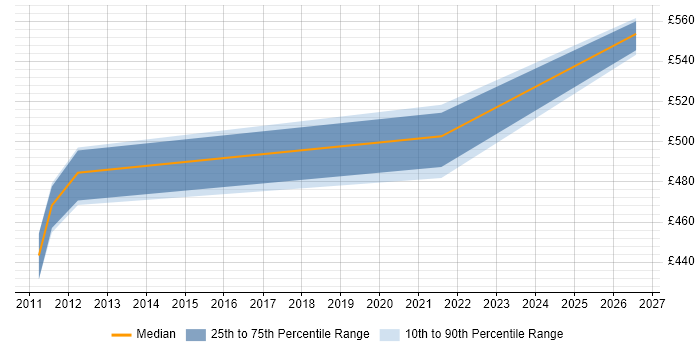 Contractor daily rate distribution trend for jobs in Barrow-in-Furness citing Oracle Database