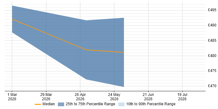 Contractor daily rate distribution trend for jobs in Barrow-in-Furness citing Oracle Payables