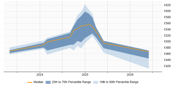Contractor daily rate distribution trend for jobs in Barrow-in-Furness citing OSPF