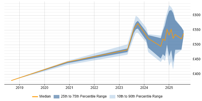 Contractor daily rate distribution trend for jobs in Barrow-in-Furness citing Palo Alto Contractor daily rate distribution trend for jobs in Barrow-in-Furness citing Palo Alto