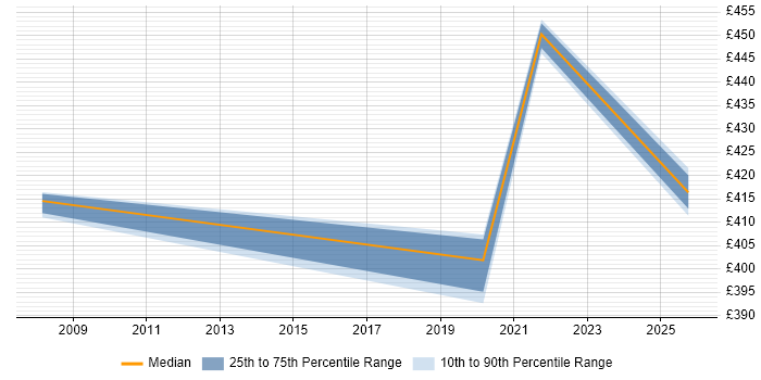 Contractor daily rate distribution trend for jobs in Barrow-in-Furness citing Performance Monitoring