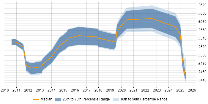 Contractor daily rate distribution trend for jobs in Barrow-in-Furness citing PLM