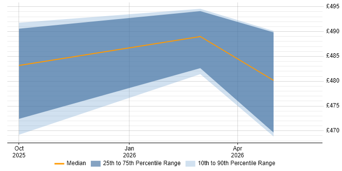 Contractor daily rate distribution trend for jobs in Barrow-in-Furness citing PostgreSQL