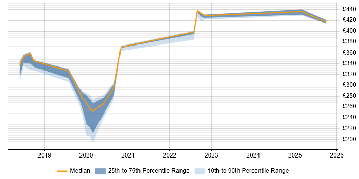 Contractor daily rate distribution trend for jobs in Barrow-in-Furness citing PowerShell