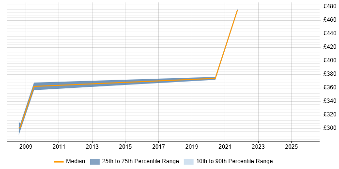 Contractor daily rate distribution trend for Principal Engineer job vacancies in Barrow-in-Furness