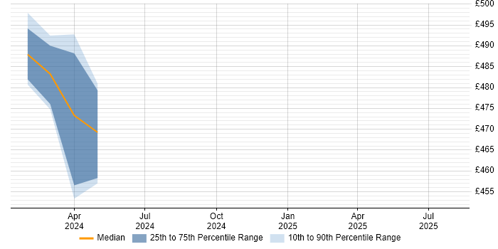 Contractor daily rate distribution trend for Problem Manager job vacancies in Barrow-in-Furness Contractor daily rate distribution trend for Problem Manager job vacancies in Barrow-in-Furness