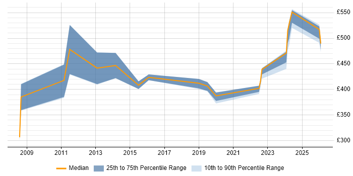 Contractor daily rate distribution trend for jobs in Barrow-in-Furness citing Problem-Solving
