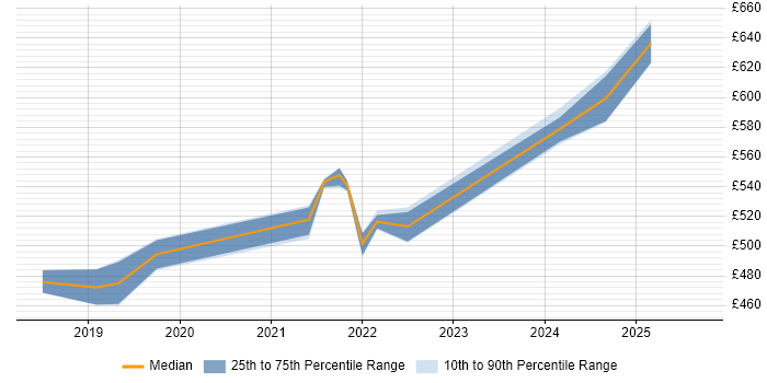 Contractor daily rate distribution trend for jobs in Barrow-in-Furness citing Project Delivery