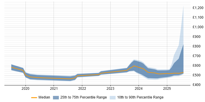 Contractor daily rate distribution trend for jobs in Barrow-in-Furness citing Public Sector Contractor daily rate distribution trend for jobs in Barrow-in-Furness citing Public Sector