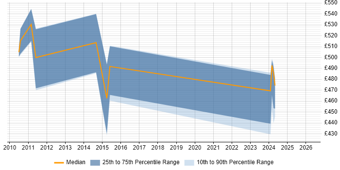 Contractor daily rate distribution trend for jobs in Barrow-in-Furness citing Quality Management