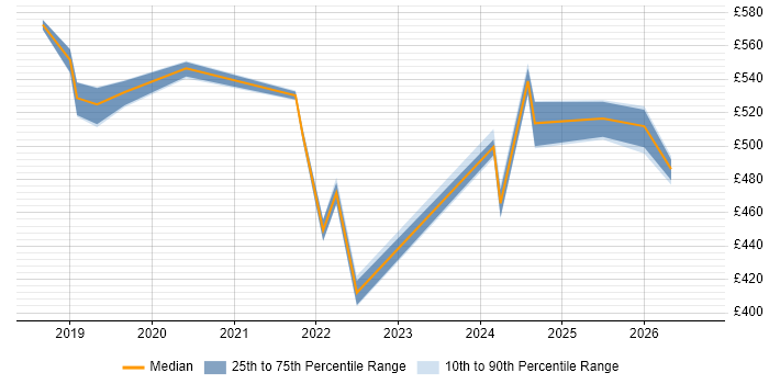 Contractor daily rate distribution trend for jobs in Barrow-in-Furness citing Risk Management
