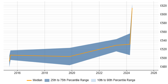 Contractor daily rate distribution trend for jobs in Barrow-in-Furness citing Roadmaps