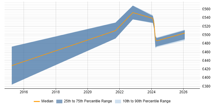 Contractor daily rate distribution trend for jobs in Barrow-in-Furness citing Root Cause Analysis