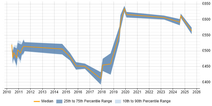 Contractor daily rate distribution trend for SAP Consultant job vacancies in Barrow-in-Furness