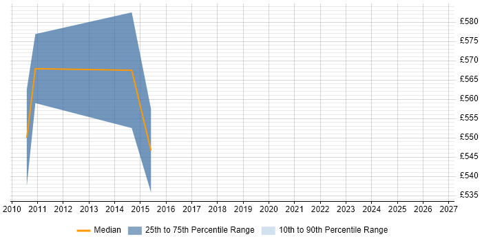 Contractor daily rate distribution trend for jobs in Barrow-in-Furness citing SAP PLM