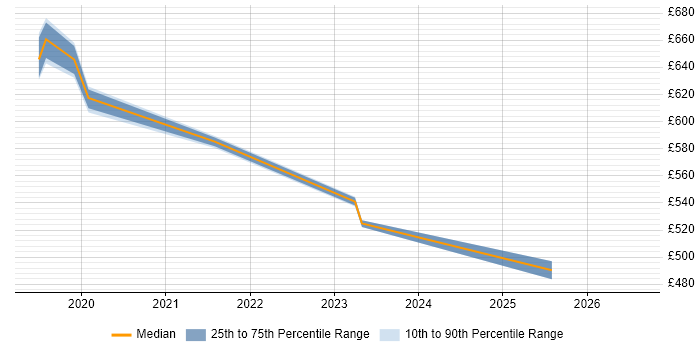 Contractor daily rate distribution trend for jobs in Barrow-in-Furness citing SAP S/4HANA