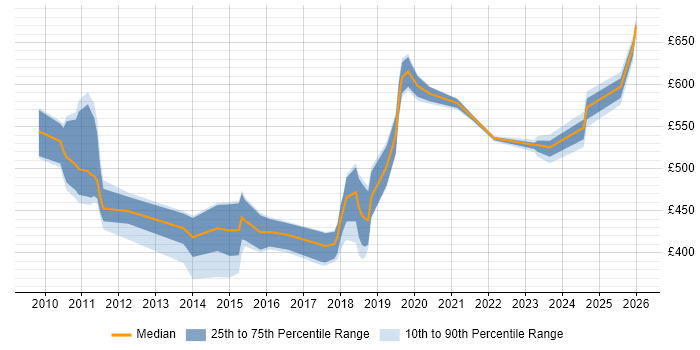 Contractor daily rate distribution trend for jobs in Barrow-in-Furness citing SAP