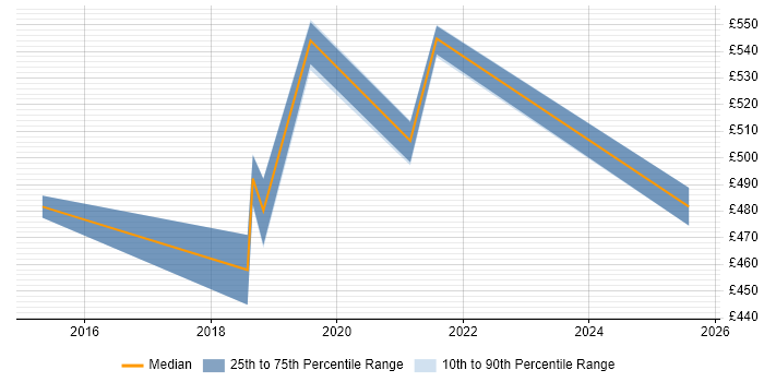 Contractor daily rate distribution trend for jobs in Barrow-in-Furness citing SAPUI5