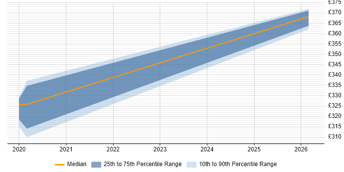 Contractor daily rate distribution trend for SC Cleared Application Packager job vacancies in Barrow-in-Furness