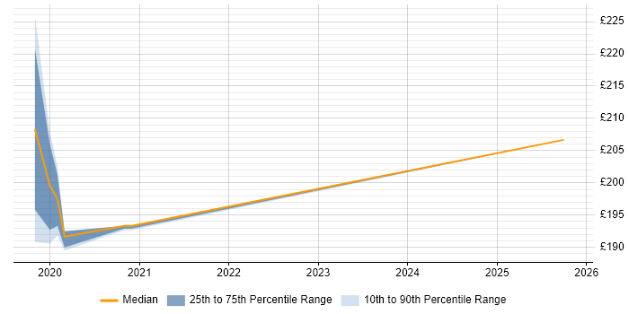 Contractor daily rate distribution trend for SC Cleared Deployment Engineer job vacancies in Barrow-in-Furness