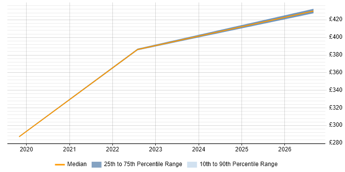 Contractor daily rate distribution trend for SCCM Engineer job vacancies in Barrow-in-Furness