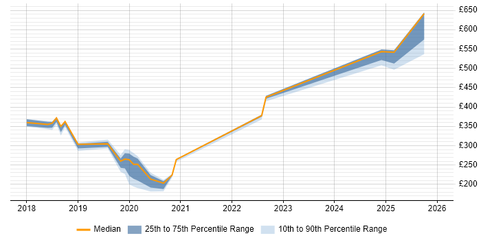 Contractor daily rate distribution trend for jobs in Barrow-in-Furness citing SCCM