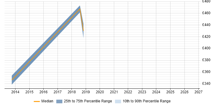 Contractor daily rate distribution trend for jobs in Barrow-in-Furness citing Scenario Testing