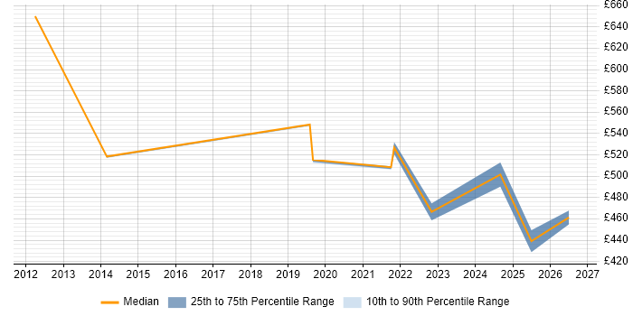 Contractor daily rate distribution trend for Security Analyst job vacancies in Barrow-in-Furness
