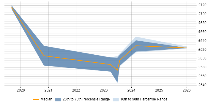 Contractor daily rate distribution trend for Security Architect job vacancies in Barrow-in-Furness