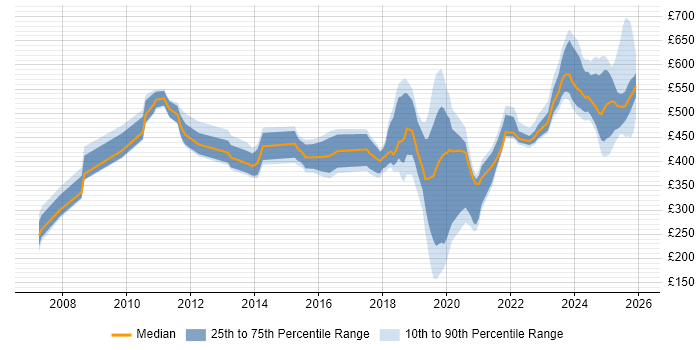 Contractor daily rate distribution trend for jobs in Barrow-in-Furness citing Security Cleared