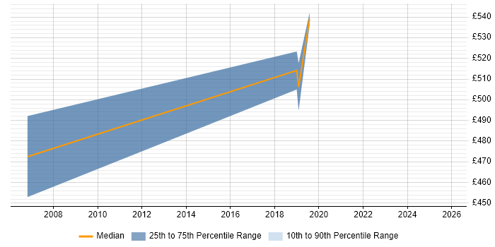 Contractor daily rate distribution trend for Senior Manager job vacancies in Barrow-in-Furness