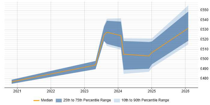 Contractor daily rate distribution trend for Senior Network Engineer job vacancies in Barrow-in-Furness