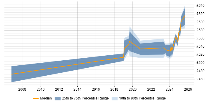 Contractor daily rate distribution trend for Senior job vacancies in Barrow-in-Furness